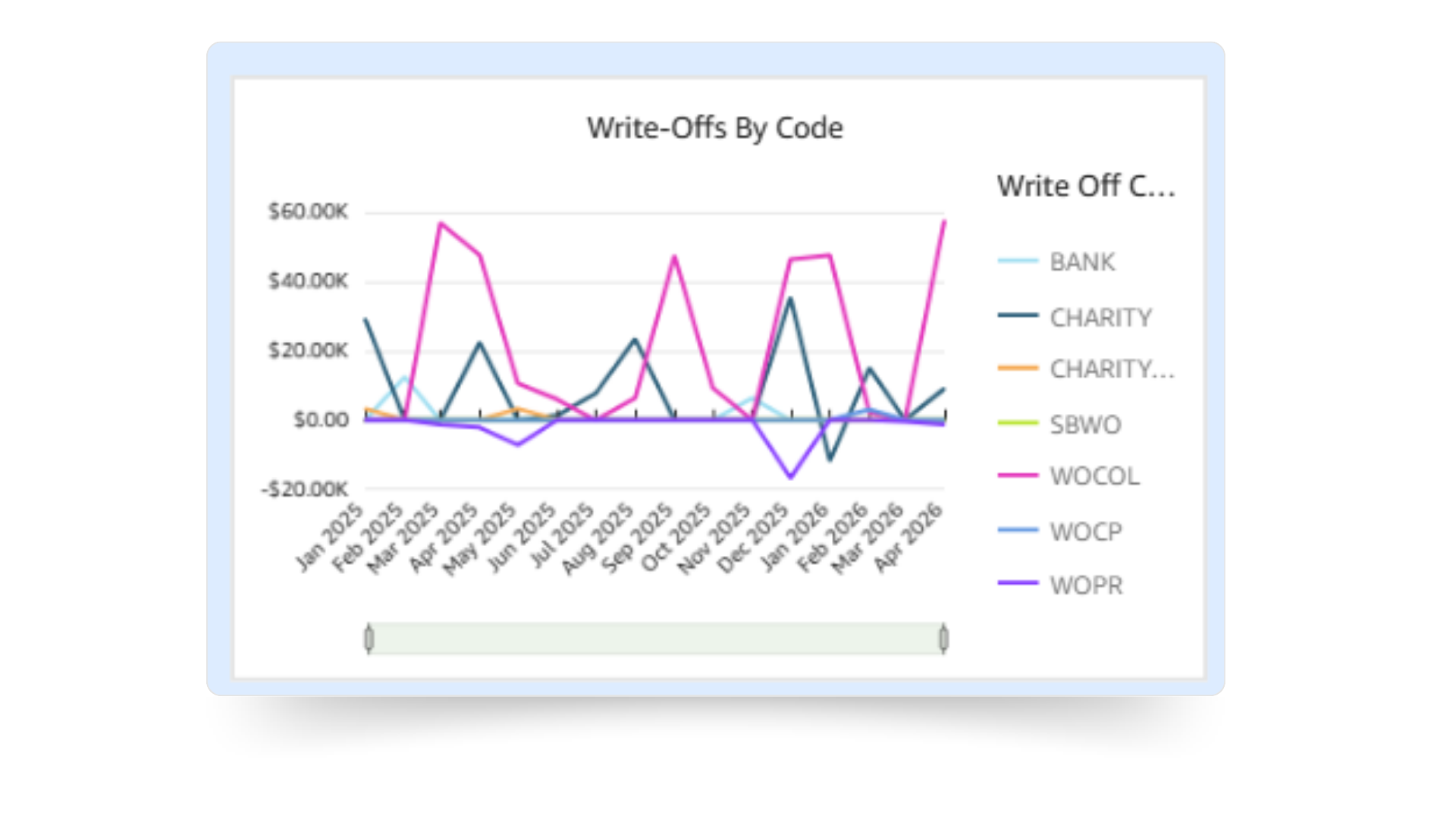 OpenPM's Business Intelligence Accounts Receivable Dashboard displays write-offs by code and their trends over time.