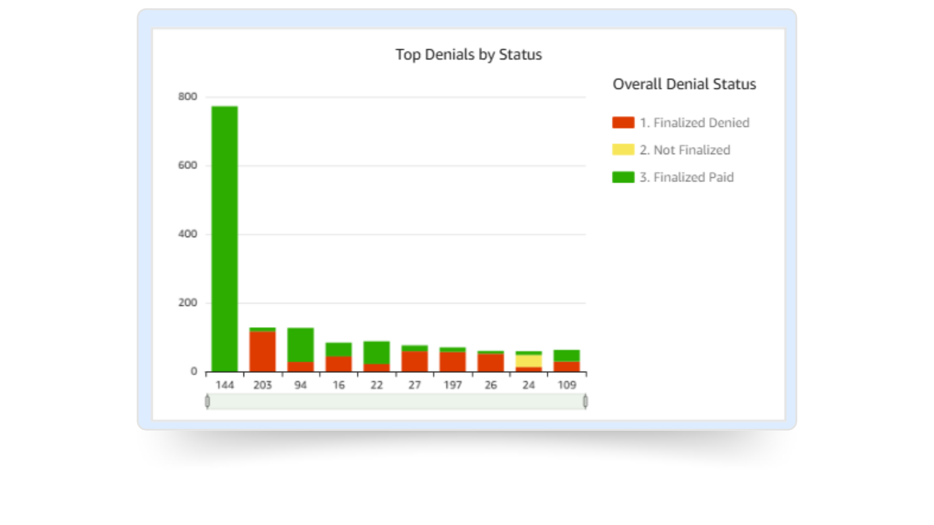 OpenPM's Business Intelligence RCM Analysis Dashboard shows top denials by their status.