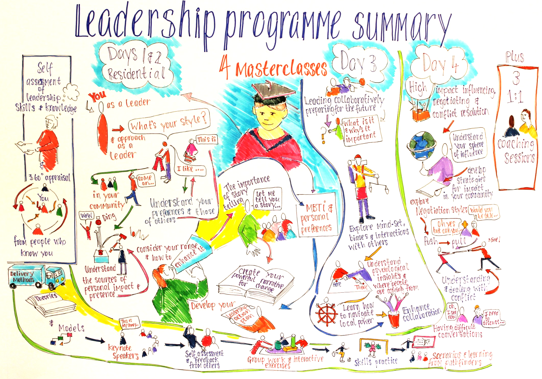 Turning Potential into Performance: A Measurable Investment in MDT Leadership