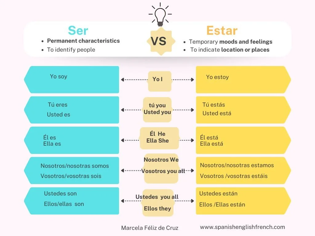 Ser vs Estar: tips to know when to use ser or estar.