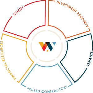 Wheel Pattern Management Wheeler Property Management