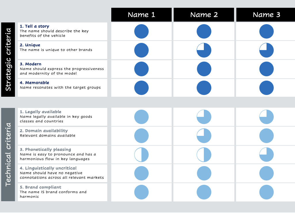 A comparison chart with categories for strategic criteria and technical criteria. It lists three names across the top and evaluates them with blue circles indicating suitability for each criterion. The first section titled 'Strategic criteria' evaluates how well the names tell a story, are unique, modern, and memorable. The second section titled 'Technical criteria' assesses legal availability, domain availability, phonetic pleasingness, linguistic uncriticism, and brand compliance.