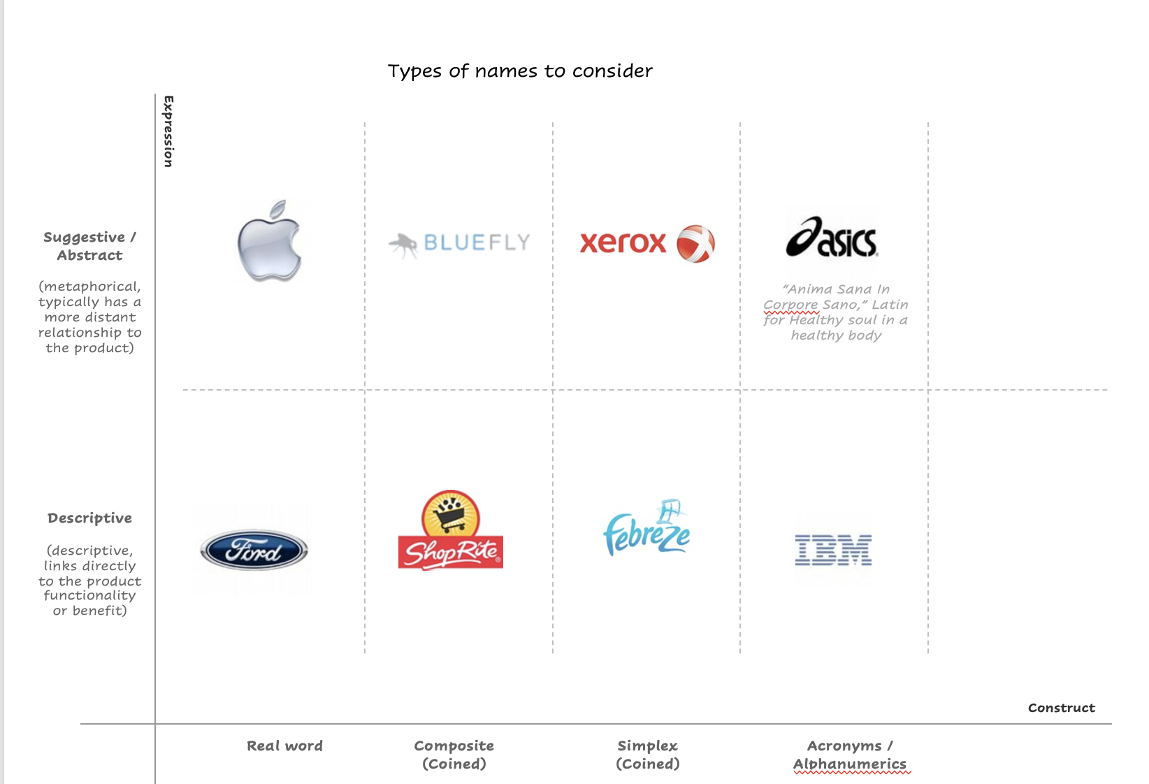Chart comparing brand names with categories of suggestion/abstract and descriptive, including logos for Apple, Bluefly, Xerox, Asics, Ford, ShopRite, Febreze, and IBM.