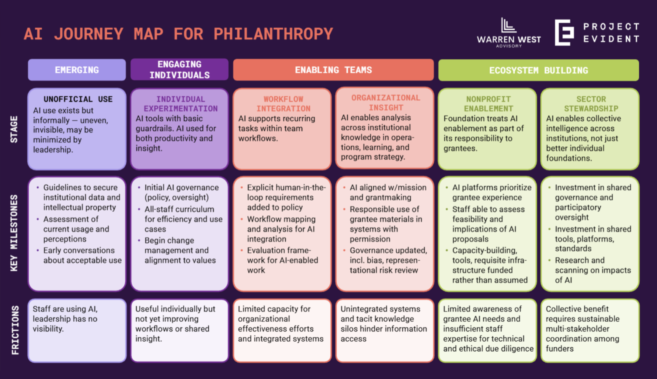 AI Journey Map for Philanthropy