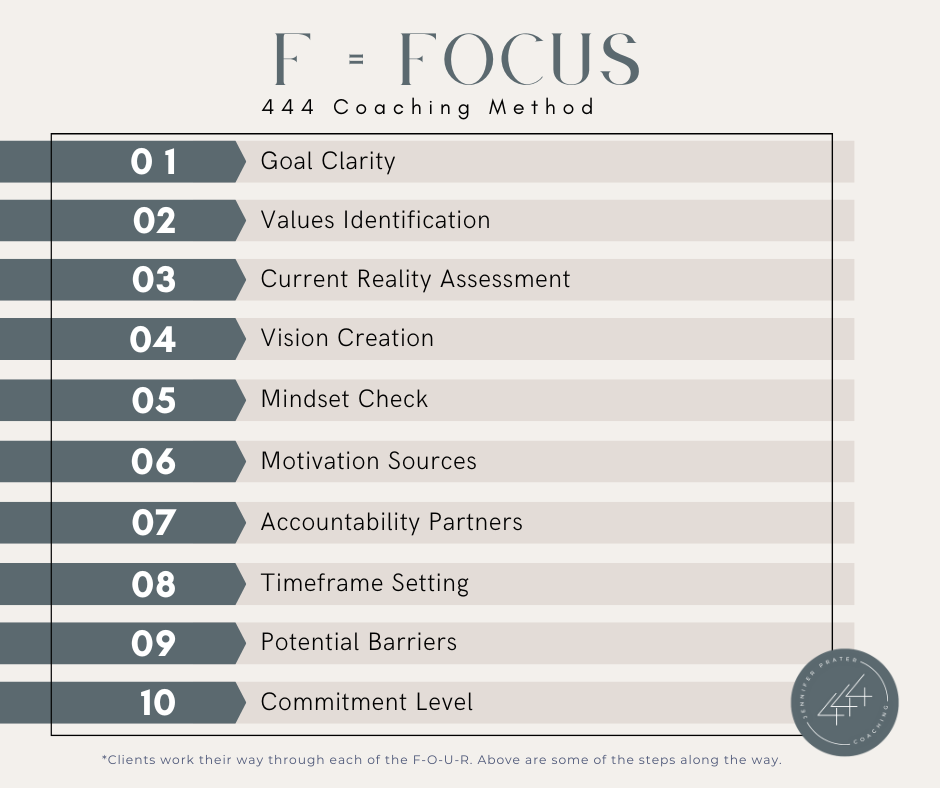 List of the 10 steps of the 444 coaching method. The steps include Goal Clarity, Values Identification, Current Reality Assessment, Vision Creation, Mindset Check, Motivation Sources, Accountability Partners, Timeframe Setting, Potential Barriers, and Commitment Level. The title is 'F = FOCUS' with a subtitle '444 Coaching Method.' There is a small logo at the bottom right corner.