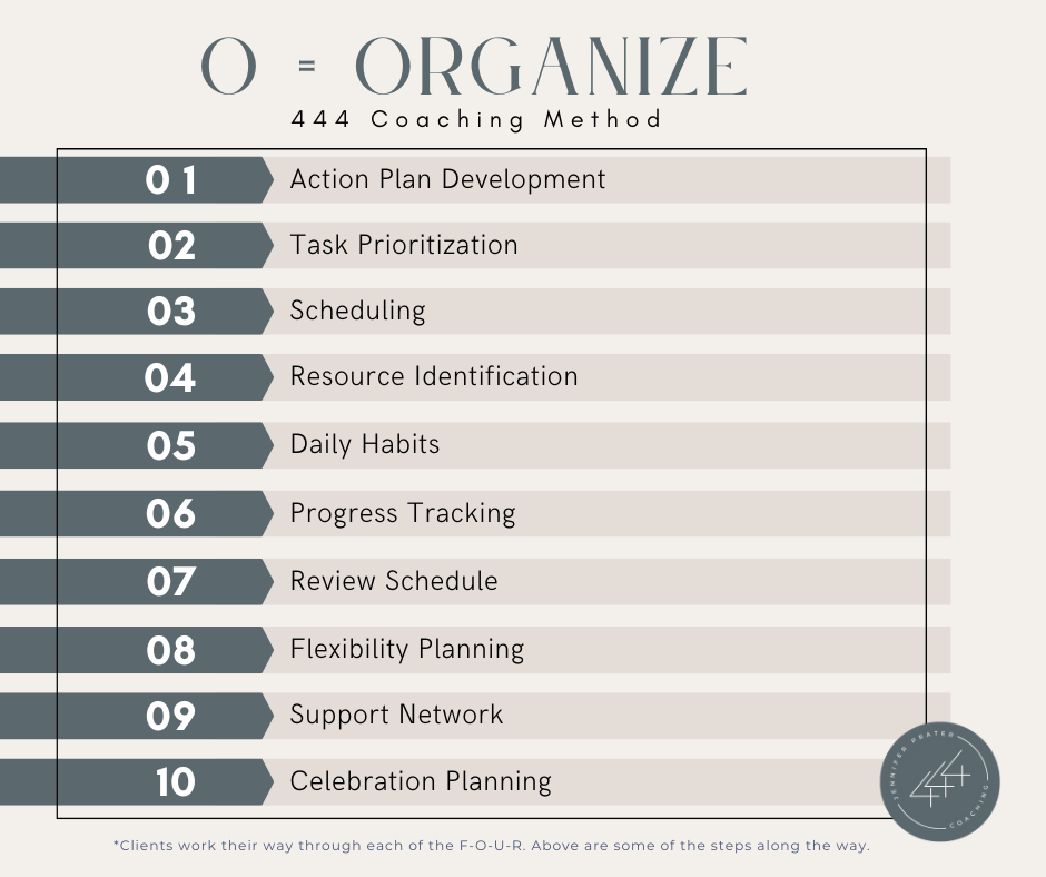 An infographic titled "O = ORGANIZE" with the subtitle "444 Coaching Method". It lists 10 steps for coaching, including Action Plan Development, Task Prioritization, Scheduling, Resource Identification, Daily Habits, Progress Tracking, Review Schedule, Flexibility Planning, Support Network, and Celebration Planning, each numbered from 01 to 10.