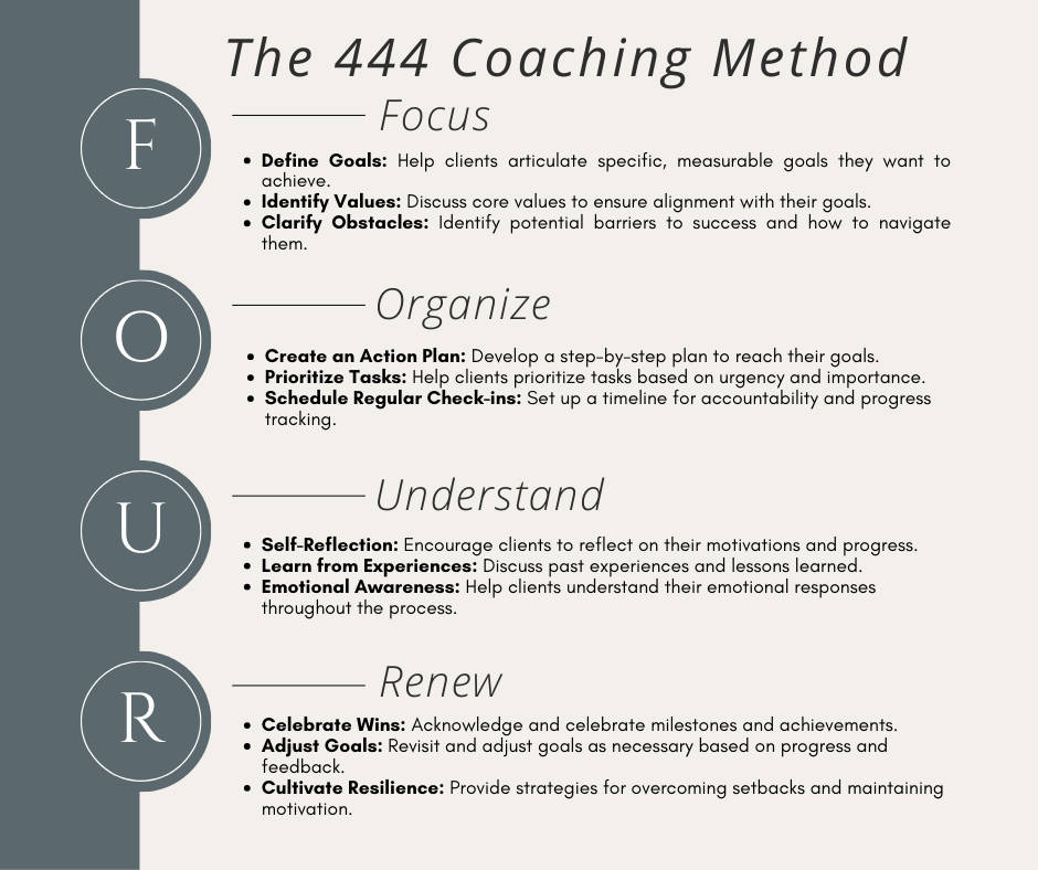 An infographic titled "The 444 Coaching Method" outlining the steps: Focus, Organize, Understand, and Renew, each accompanied by bullet points explaining key concepts for coaching.