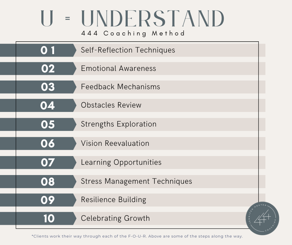 A list of 10 steps in a coaching method called U=UNDERSTAND, part of 444 Coaching Method. The steps include Self-Reflection Techniques, Emotional Awareness, Feedback Mechanisms, Obstacles Review, Strengths Exploration, Vision Reevaluation, Learning Opportunities, Stress Management Techniques, Resilience Building, and Celebrating Growth. Each step is numbered and listed in a clean, professional format.