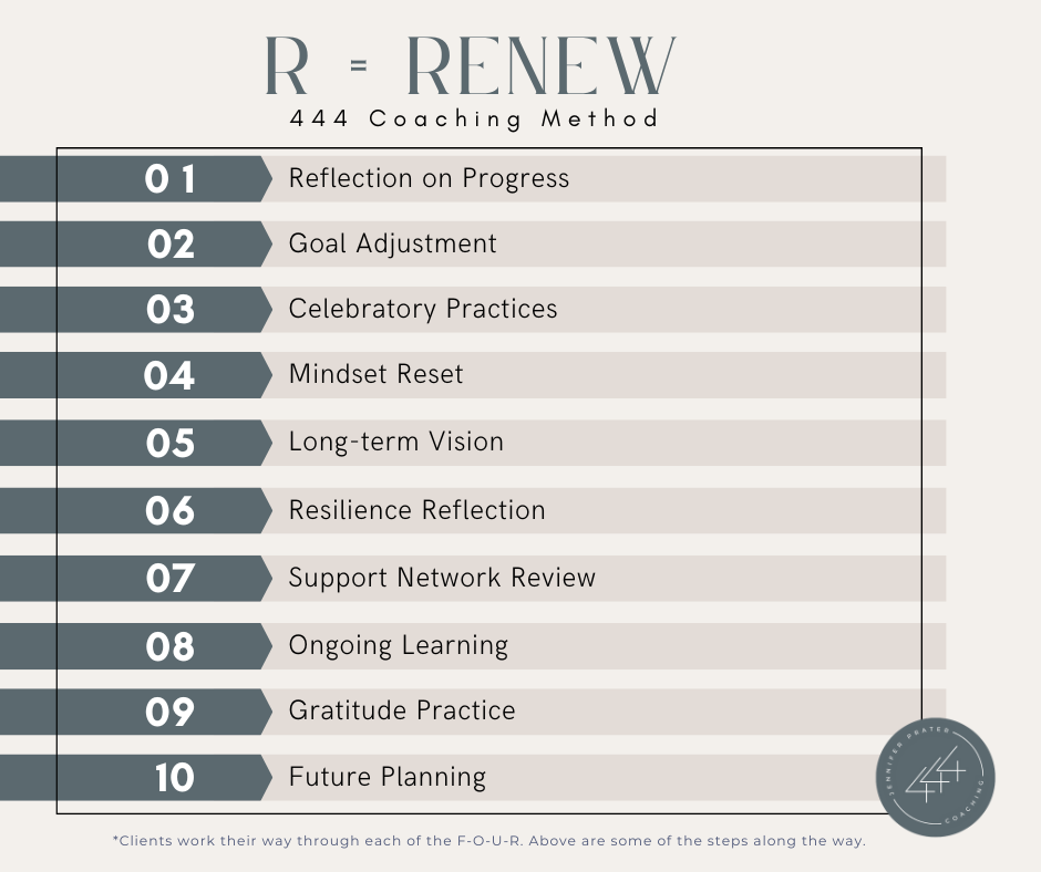 A chart titled "R = RENEW 444 Coaching Method" with ten steps listed: Reflection on Progress, Goal Adjustment, Celebratory Practices, Mindset Reset, Long-term Vision, Resilience Reflection, Support Network Review, Ongoing Learning, Gratitude Practice, Future Planning. Each step is numbered and organized in a table format, with a note at the bottom explaining the client process.