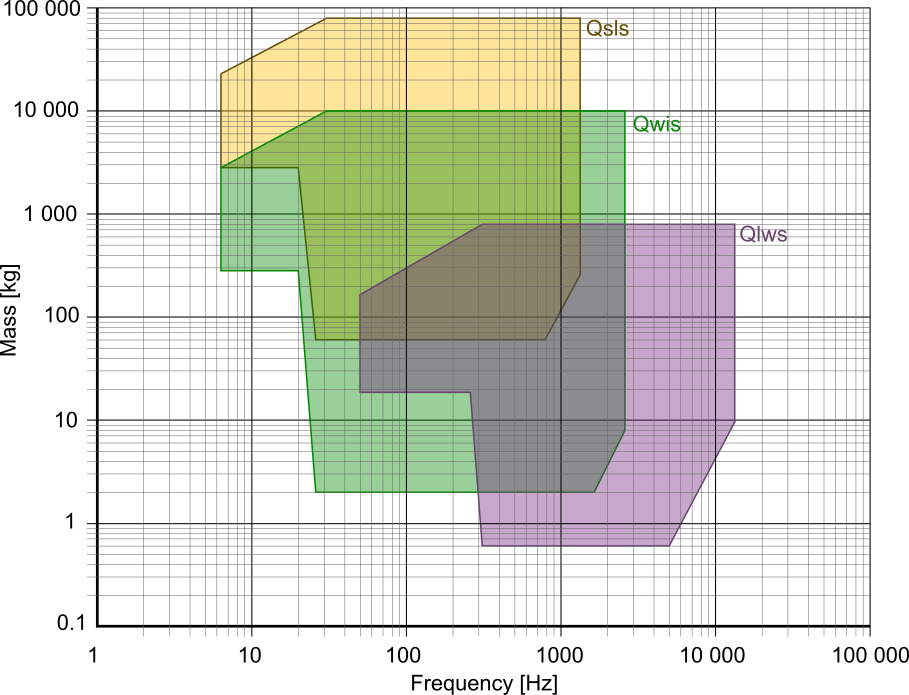 Application field chart showing frequency versus test-object mass for Qsources structural shakers