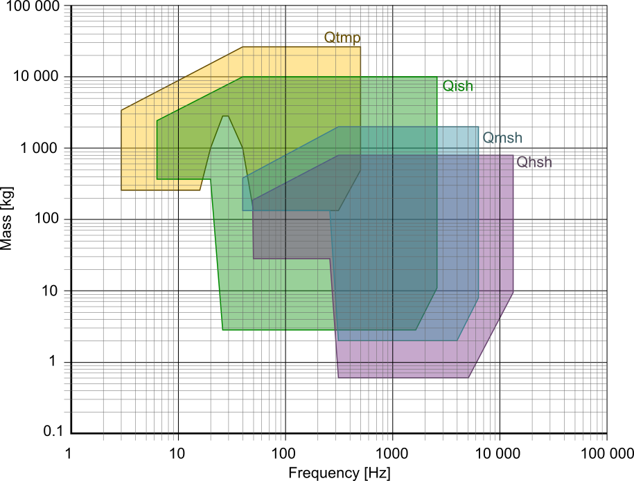 Frequency versus mass application field chart for structural shakers (Qsources in cooperation with Siemens)