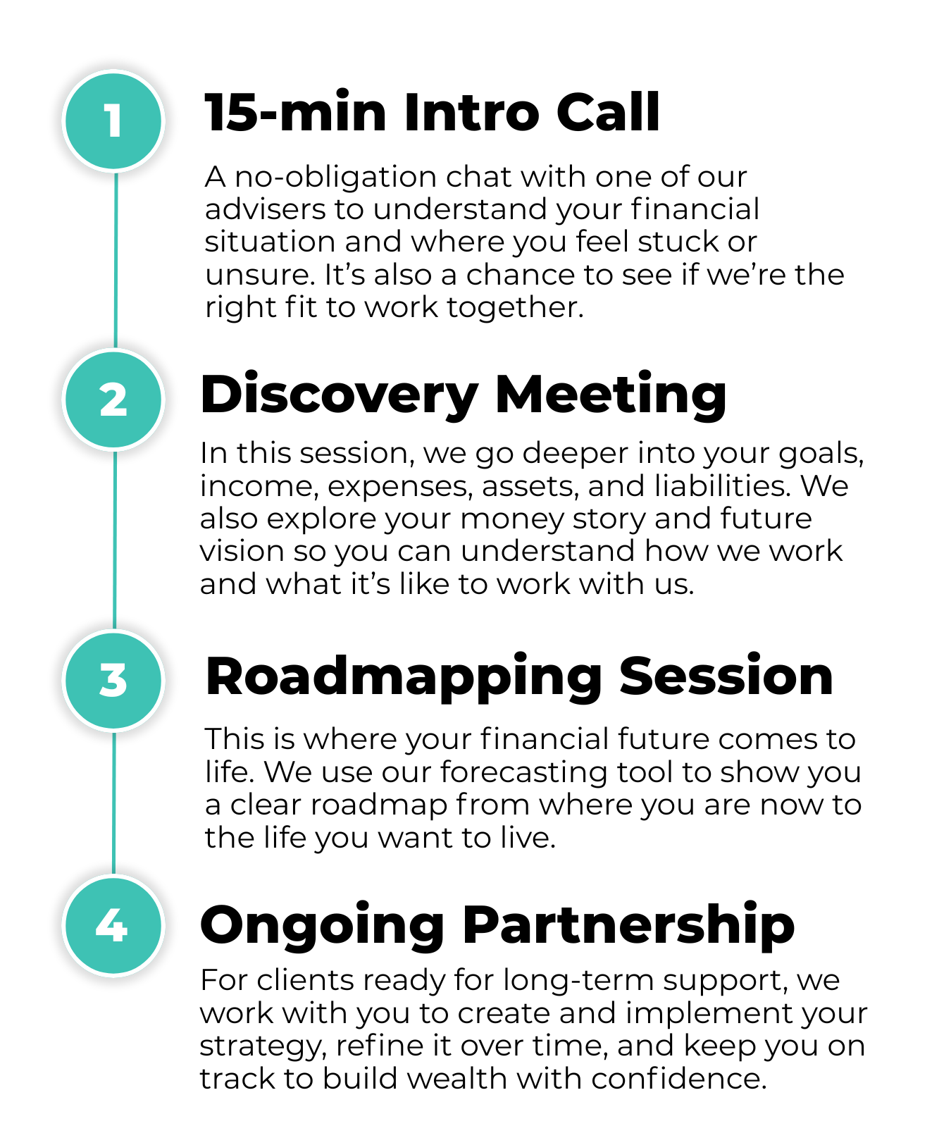 A step-by-step guide outlining four stages of a financial planning process. Stage 1 is a 15-minute intro call, stage 2 is a discovery meeting, stage 3 is a mapping session, and stage 4 is ongoing partnership.