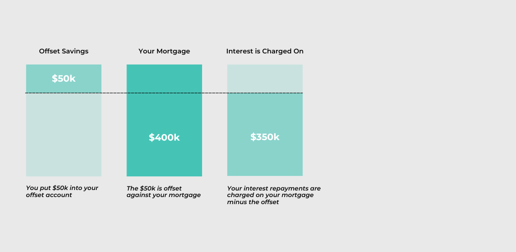 Offset Accounts Explained - What Is It and How Does It Work? — Thriving ...