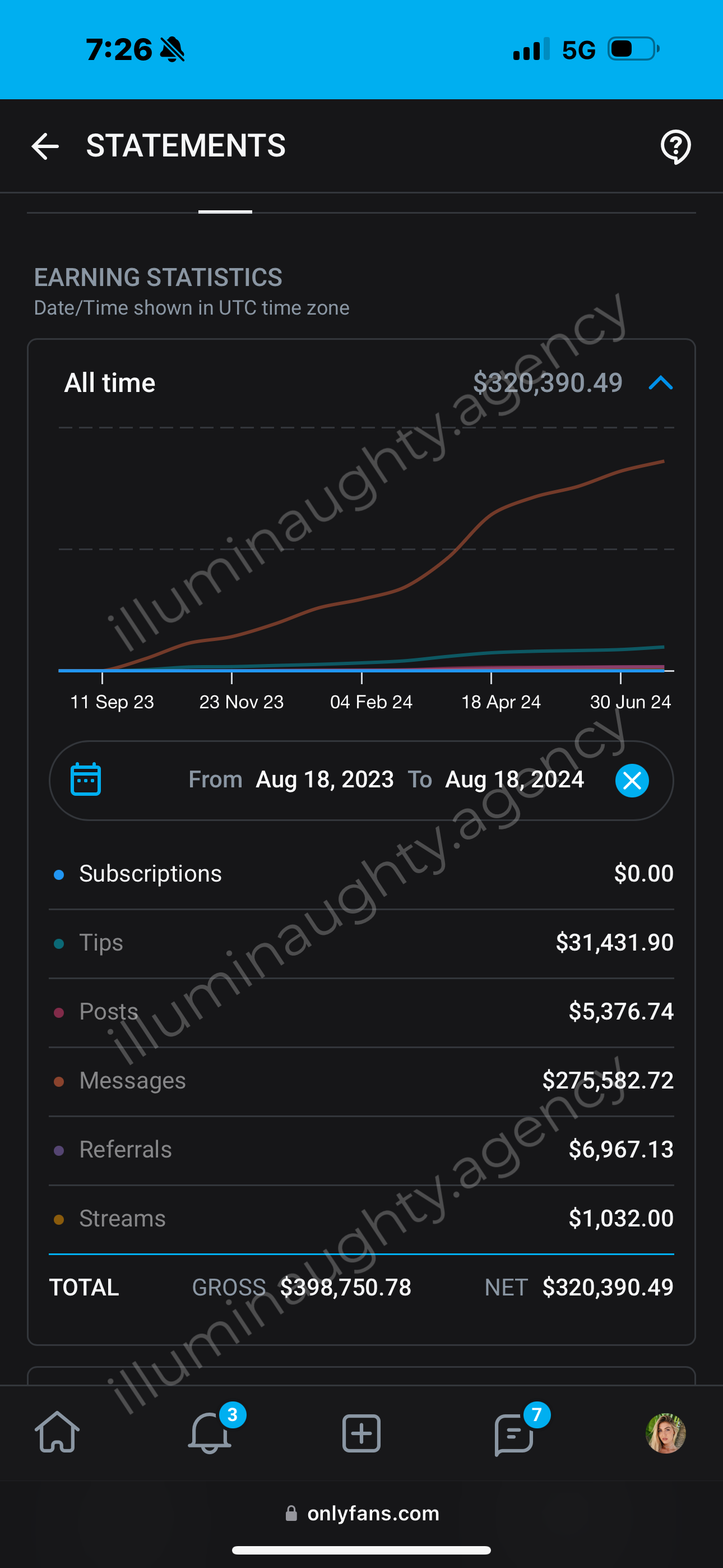 Screenshot of onlyfans earnings dashboard showing period from August 18, 2023 to August 18, 2024 with total gross earnings of $398,750.78 and net earnings of $320,390.49, including earnings from subscriptions, tips, posts, messages, referrals, and streams.