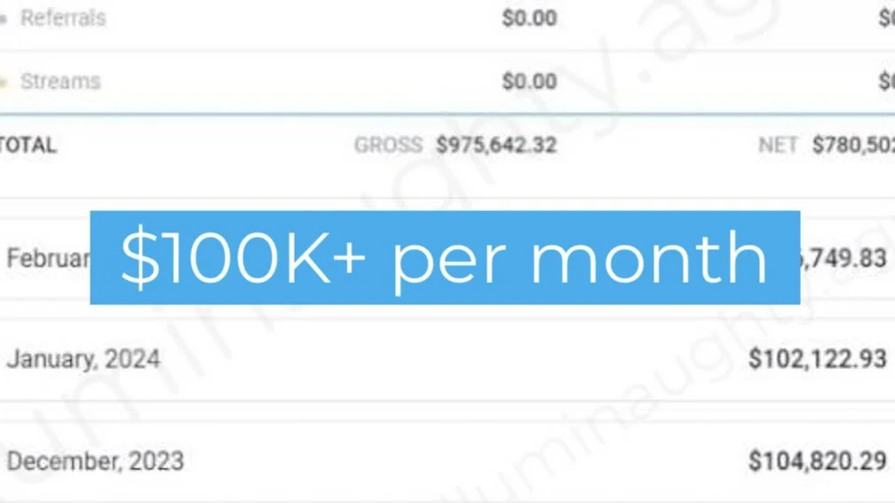 A financial report showing total gross income of $975,642.32 and net income of $780,502.83, with a highlighted statement in blue that reads '$100K+ per month', and additional figures for January 2024 and December 2023.