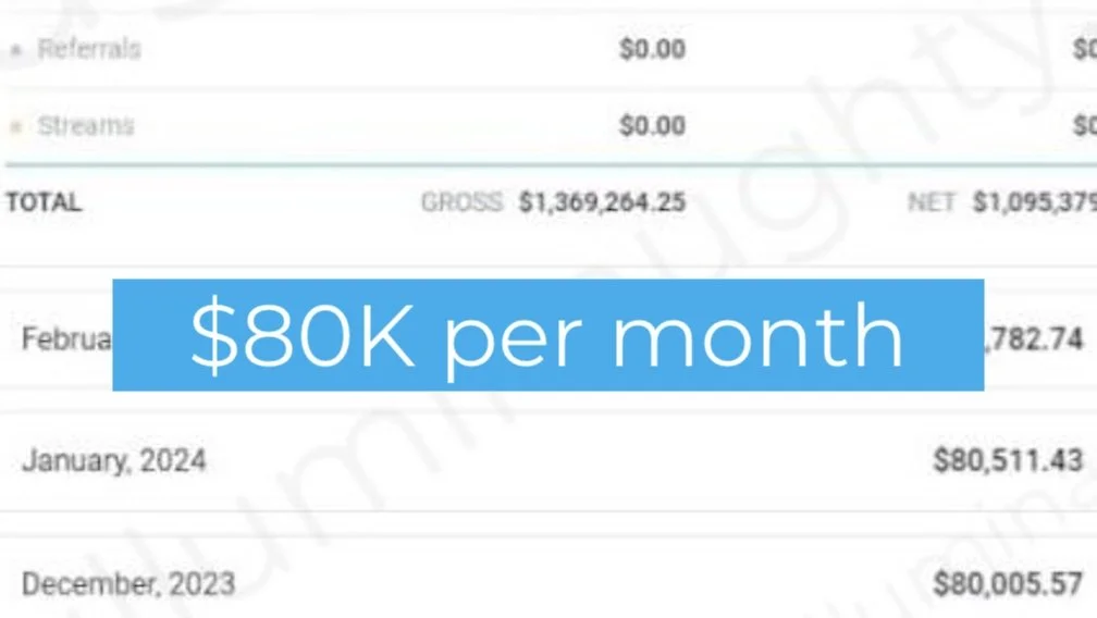 A financial statement or report showing a monthly income or revenue of $80,000 with a highlighted overlay stating "$80K per month."