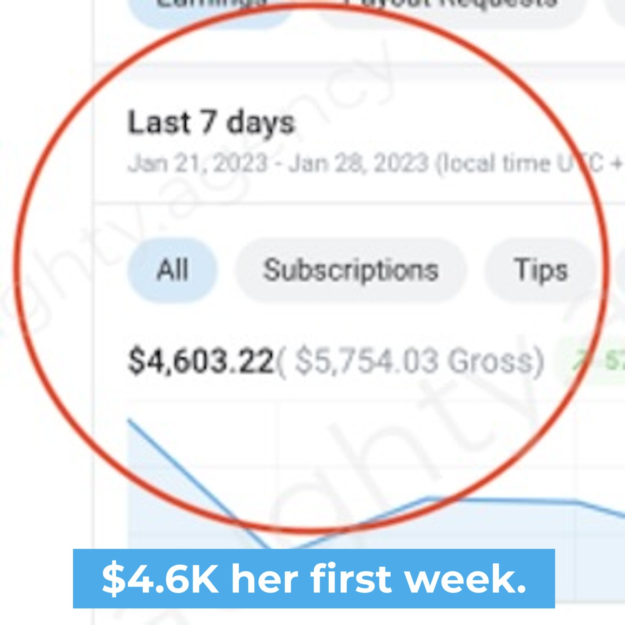 Text on a digital screen reads: 'Last 7 days, $4.6K her first week,' with additional smaller text and colorful lines in background.