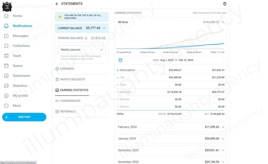 Screenshot of a digital earnings dashboard showing total earnings of $143,688.32, a balance of $5,777.69, and detailed weekly payouts and statistics from August 1, 2023, to February 10, 2024.