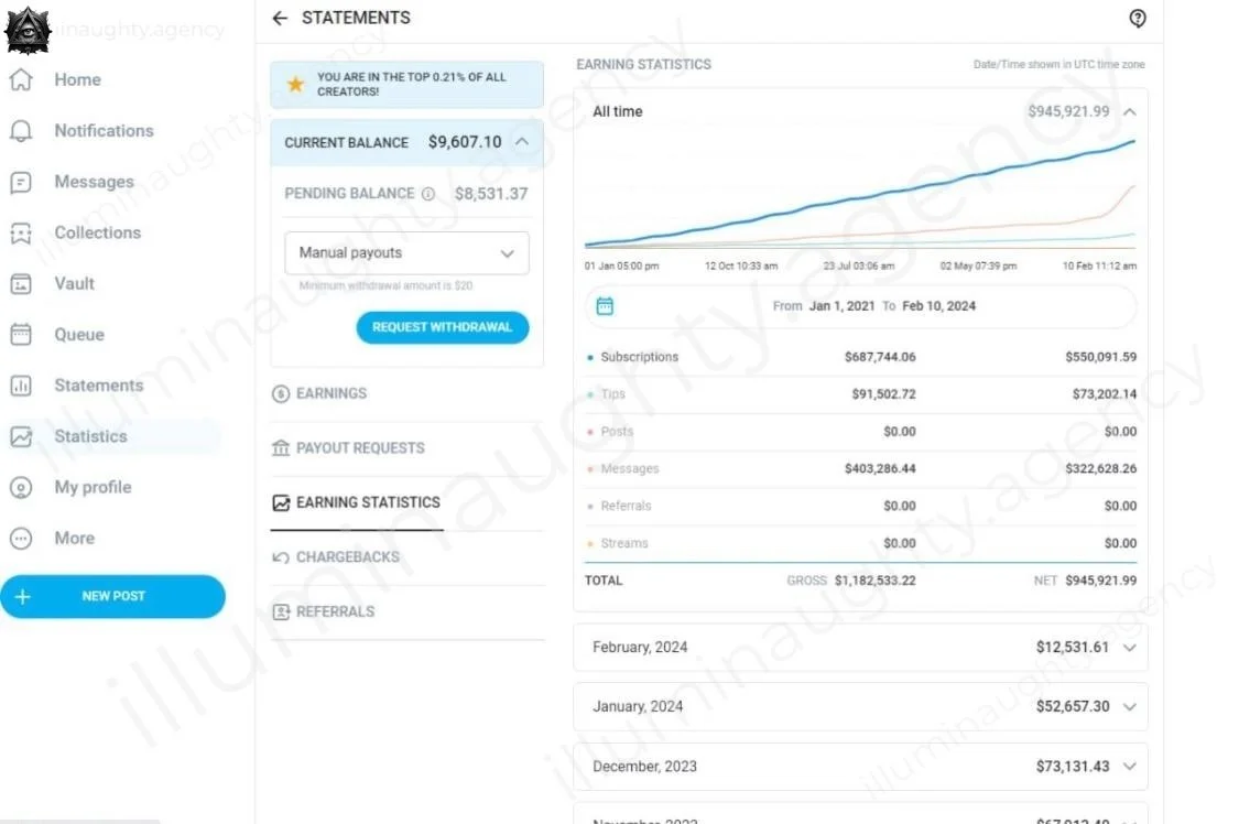 Screenshot of an online earnings dashboard showing a total gross income of $1,182,533.22 and a net income of $945,921.99. The dashboard includes tabs for statistics, payouts, earnings, chargebacks, and referrals, with the current balance of $9,607.10 and pending balance of $8,531.37. A graph displays earnings growth from January 1, 2021, to February 10, 2024, with categories like subscriptions, tips, posts, messages, referrals, and streams.