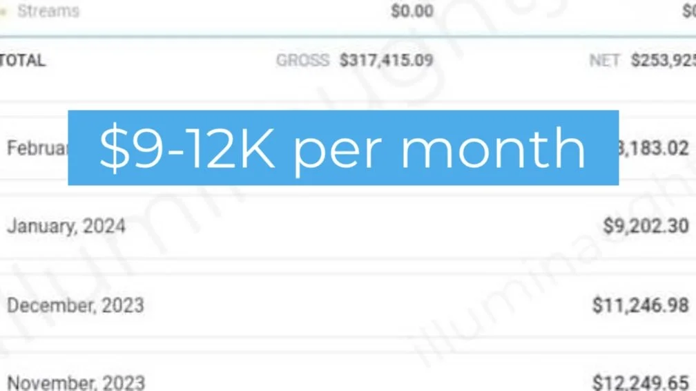 A financial statement or bank account summary showing totals, months, and amounts, overlaid with text that says '$9-12K per month' in blue.