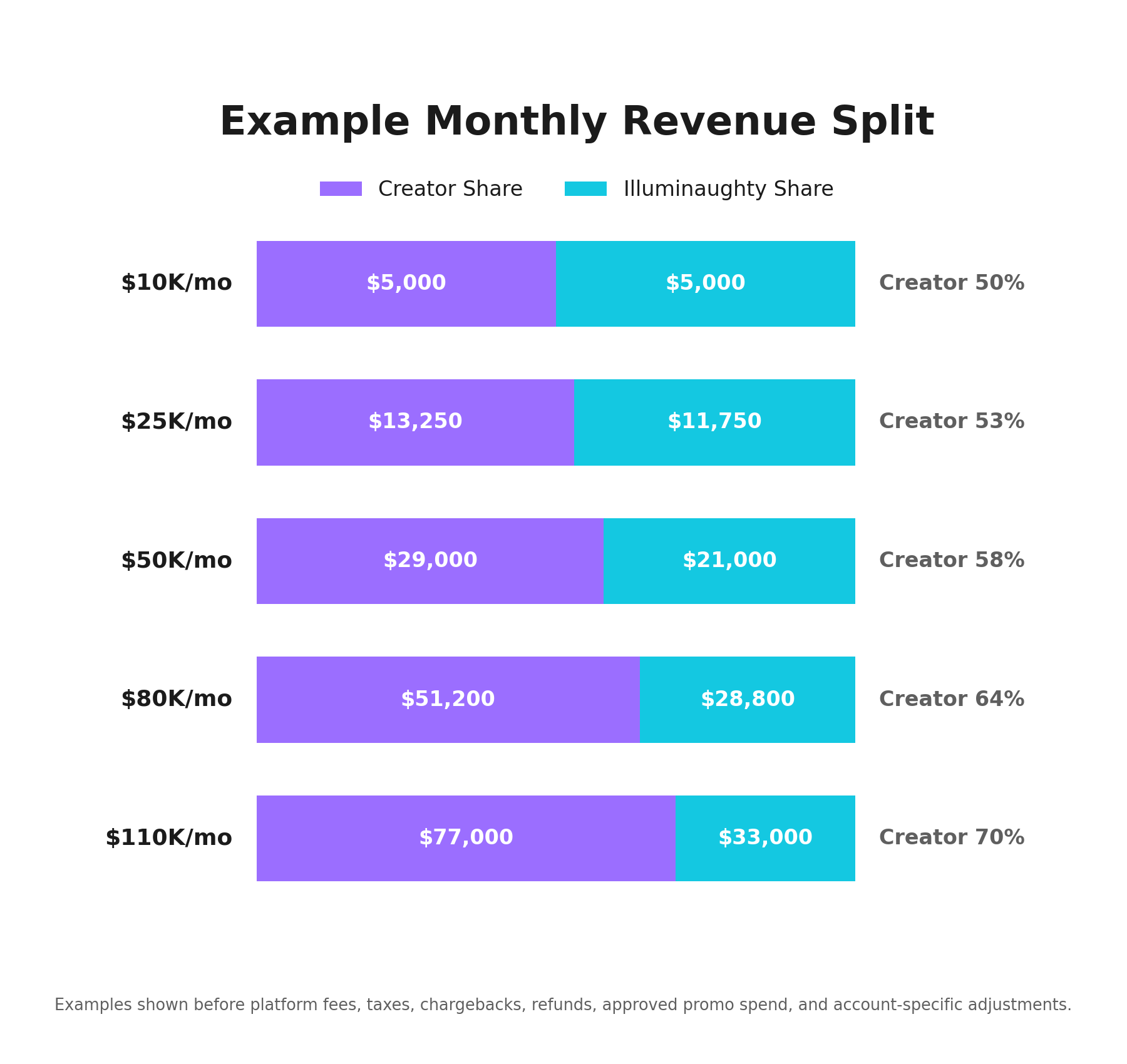 Example revenue split chart showing creator share increasing from 50% at $10K/month gross revenue to 70% at $110K/month, with Illuminaughty’s share decreasing as revenue grows.