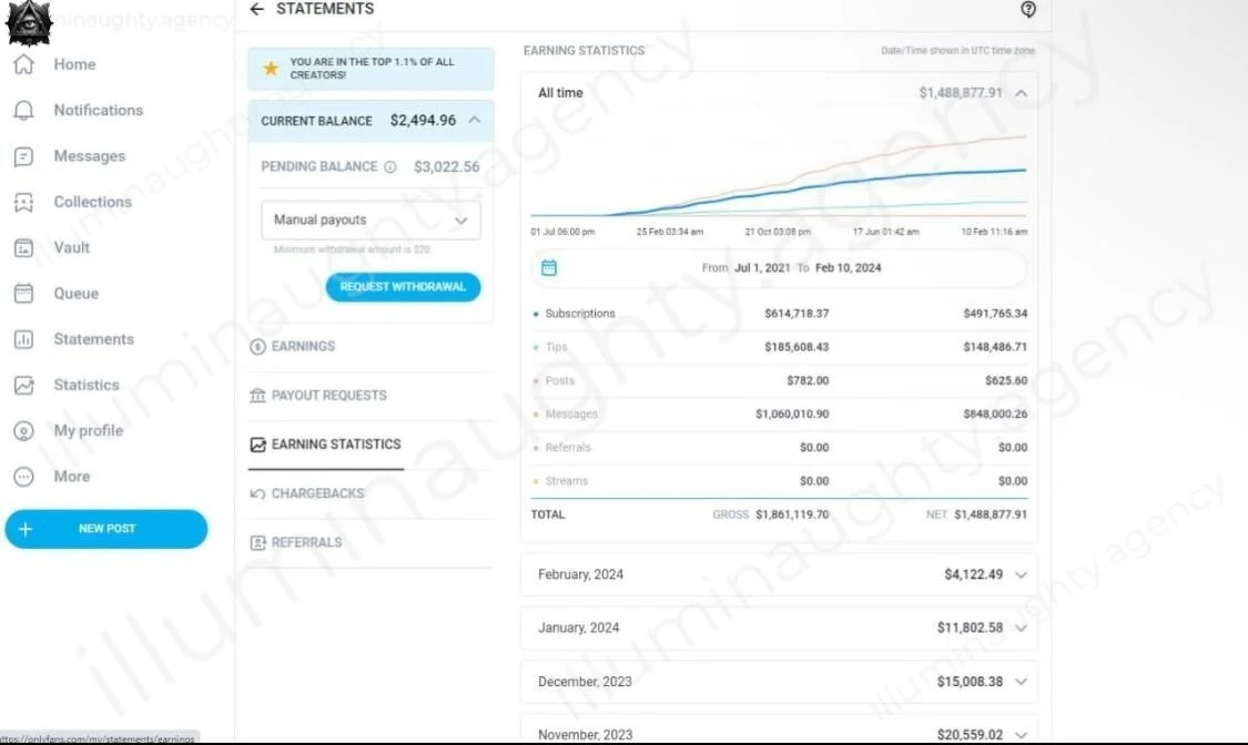 Screenshot of an online earnings dashboard showing total earnings of $1,488,877.91, with detailed statistics including subscriptions, tips, posts, messages, and referrals; a graph depicting earnings growth from July 1, 2021, to February 10, 2024; along with menu options like Notifications, Messages, Collections, Vault, Queue, Statements, Statistics, My profile, and a New Post button.