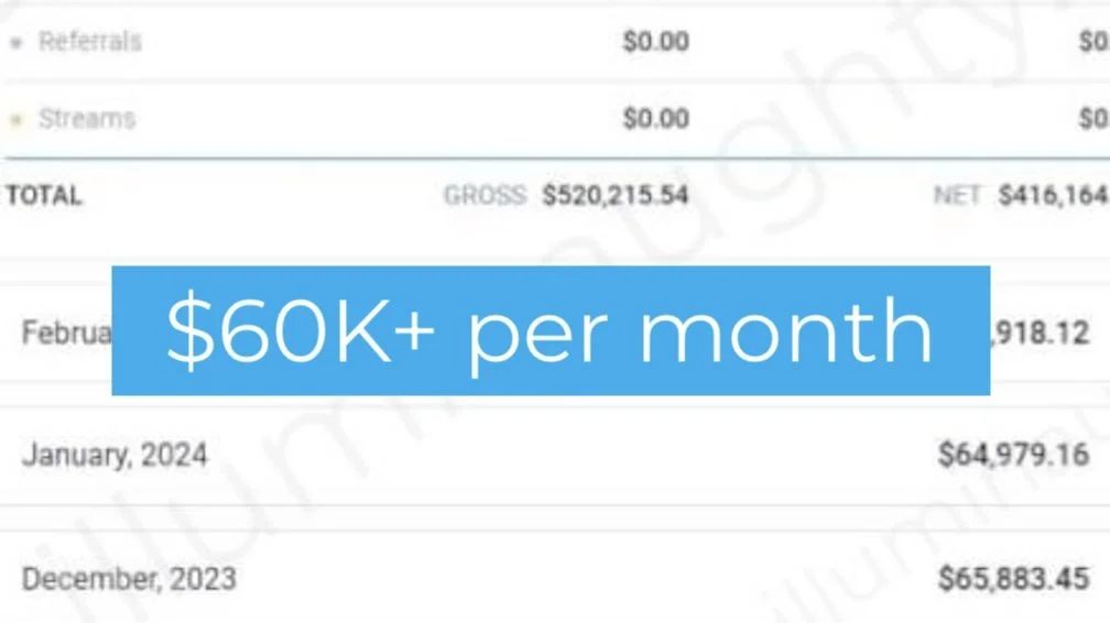 Screenshot of financial data or report with a prominent overlay text stating '$60K+ per month'.