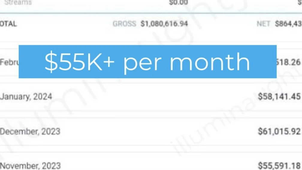 Screenshot of a financial statement or report showing total gross income of over $1 million. There is a highlighted blue banner with white text stating "$55K+ per month".