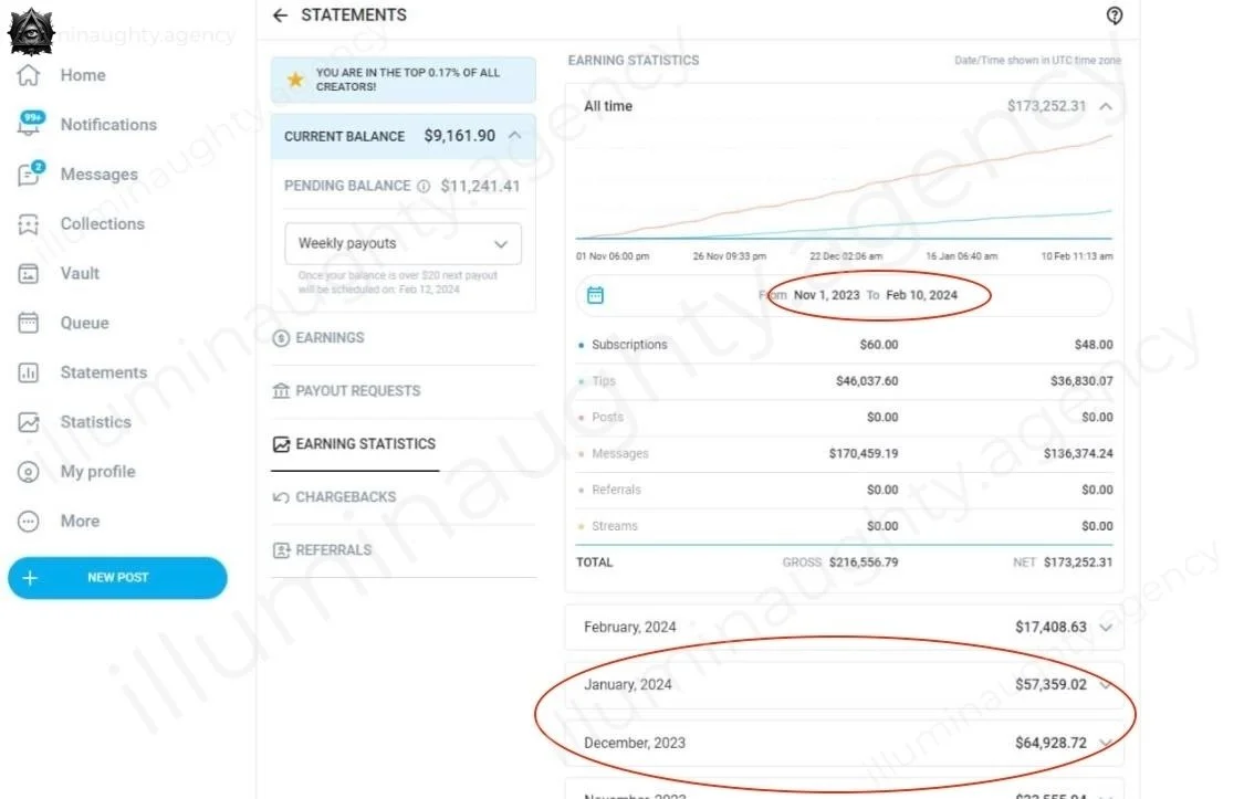 Screenshot of an online earnings dashboard showing account balance, payout requests, earnings statistics, and date ranges from November 1, 2023, to February 10, 2024. The dashboard highlights a current balance of $9,161.90 and earnings over time, with details for specific months, including January 2024.