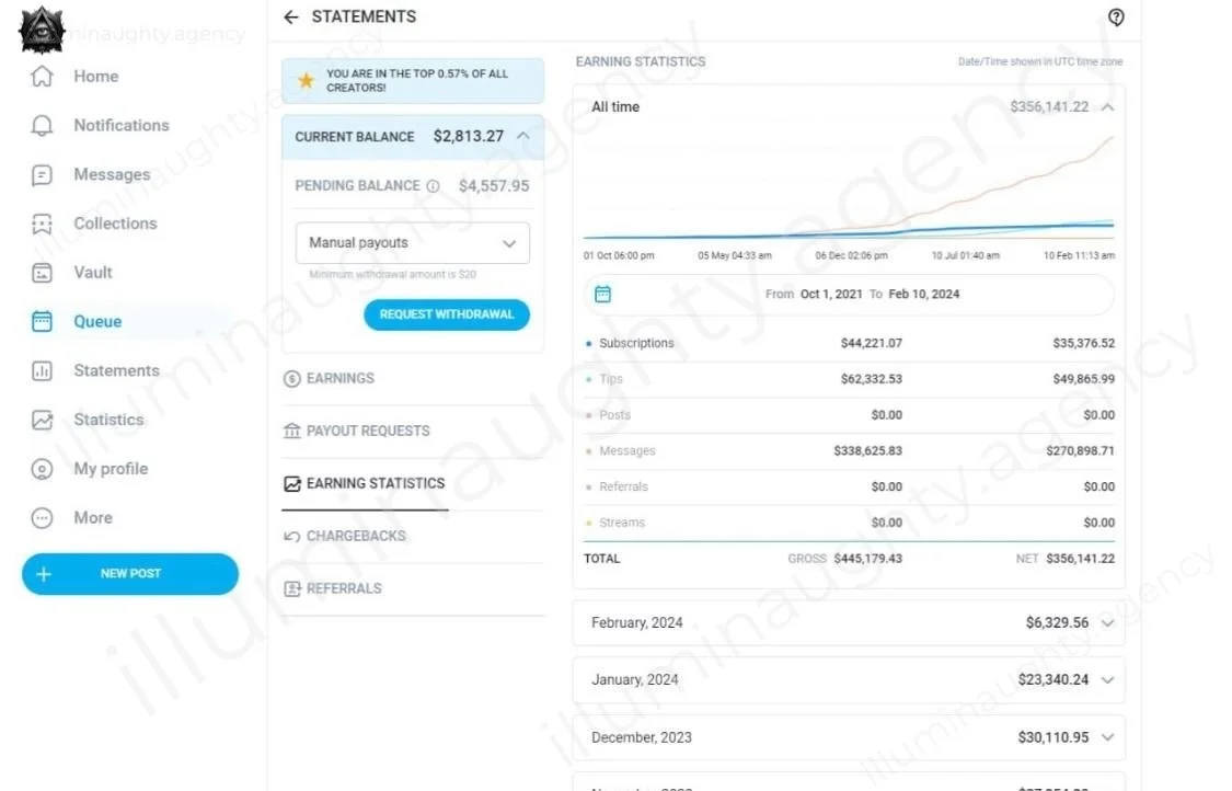 Screenshot of an online earnings dashboard showing a current balance of $2,813.27, total earnings of $445,179.43, and detailed statistics from October 1, 2021, to February 10, 2024, including subscriptions, tips, posts, messages, and referrals.