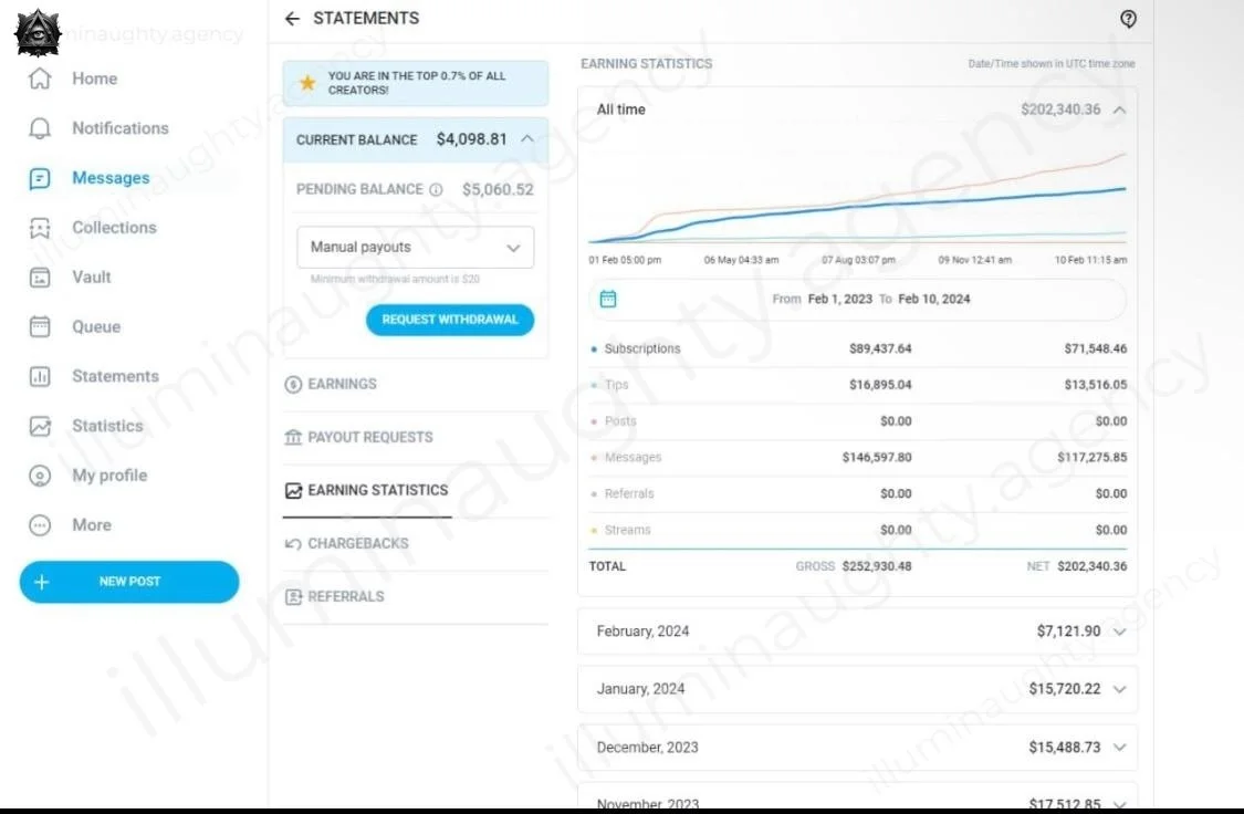 Screenshot of an online earnings dashboard showing a current balance of approximately $4,098.81, pending balance of about $5,060.52, and total earnings of over $202,340, with a line graph indicating earnings over time from February 2023 to February 2024. The sidebar features menu options such as Home, Notifications, Messages, Collections, Vault, Queue, Statements, Statistics, My profile, and More, along with buttons for new posts and withdrawal requests.