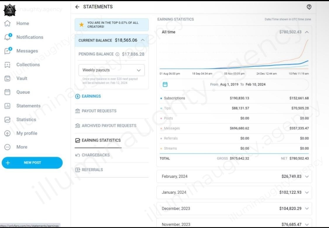 Screenshot of a content creator's earnings dashboard showing a current balance of $18,565.06, total gross earnings of $975,642.32, net earnings of $780,502.43, and earnings statistics from August 1, 2019, to February 10, 2024, including subscription, tips, and message earnings.