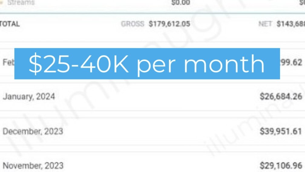 A financial statement or invoice displaying total gross revenue of $179,612.05. Overlaid text in blue states '$25-40K per month.'