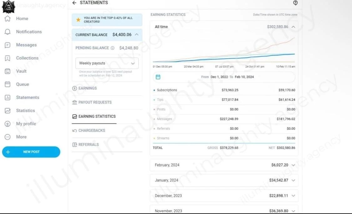 Screenshot of an online earnings dashboard showing total earnings of $302,580.86 from December 1, 2022, to February 10, 2024. The left menu includes options like Home, Notifications, Messages, Collections, Vault, Queue, Statements, Statistics, My Profile, and More. The dashboard highlights current balance of $4,400.06, pending balance of $4,248.80, and weekly payout details, along with earnings statistics for various months.