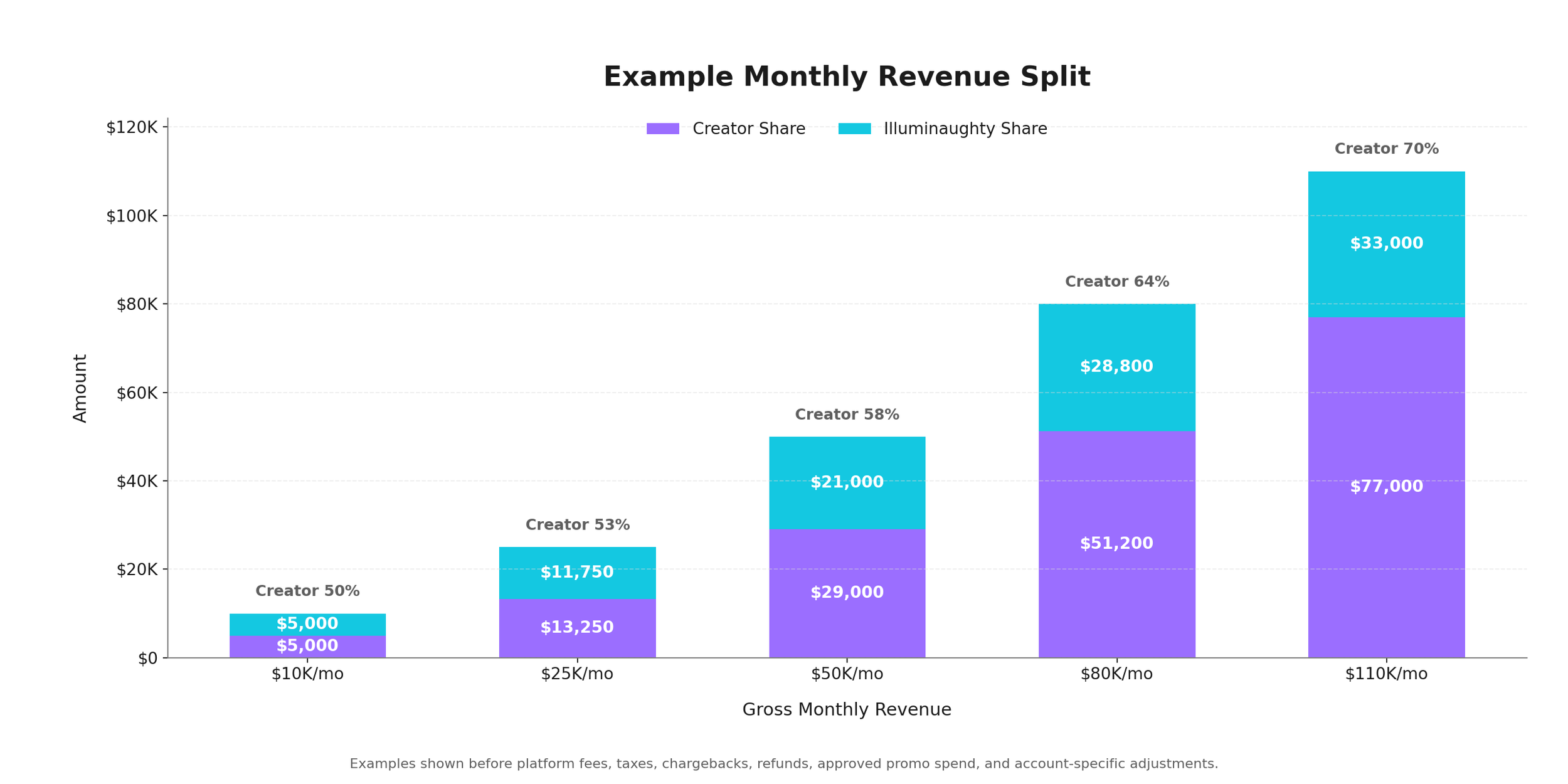 Example revenue split chart showing creator share increasing from 50% at $10K/month gross revenue to 70% at $110K/month, with Illuminaughty’s share decreasing as revenue grows.