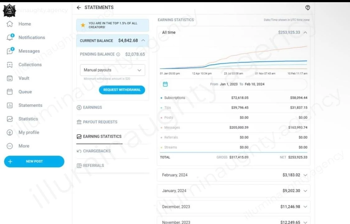 Dashboard screenshot showing earnings and statistics from a content creator platform, including total earnings of approximately $254,000, current balance of $4,842.68, and a graph of income over time from January 1, 2023, to February 10, 2024.