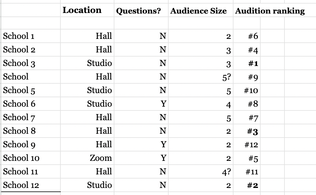 The Ultimate Guide to College Auditions — Cadence Corner