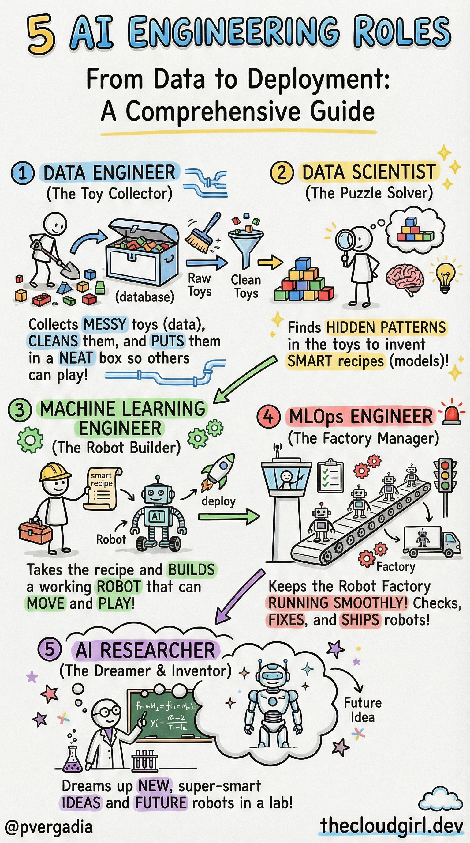 5 AI Engineering Roles