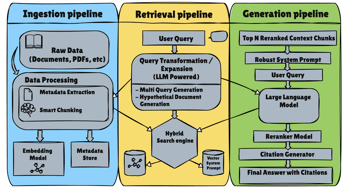 Cheatsheet for Production-Ready Advanced RAG — The Cloud Girl