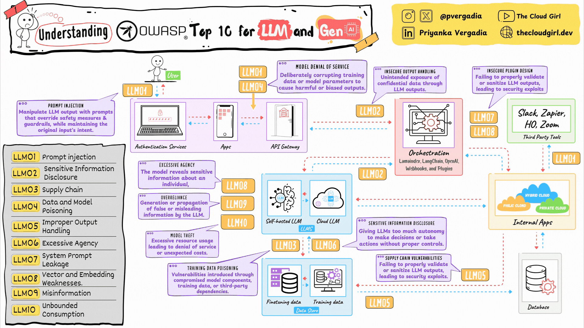   OWASP Top 10 for LLMs and GenAI using an architecture diagram  
