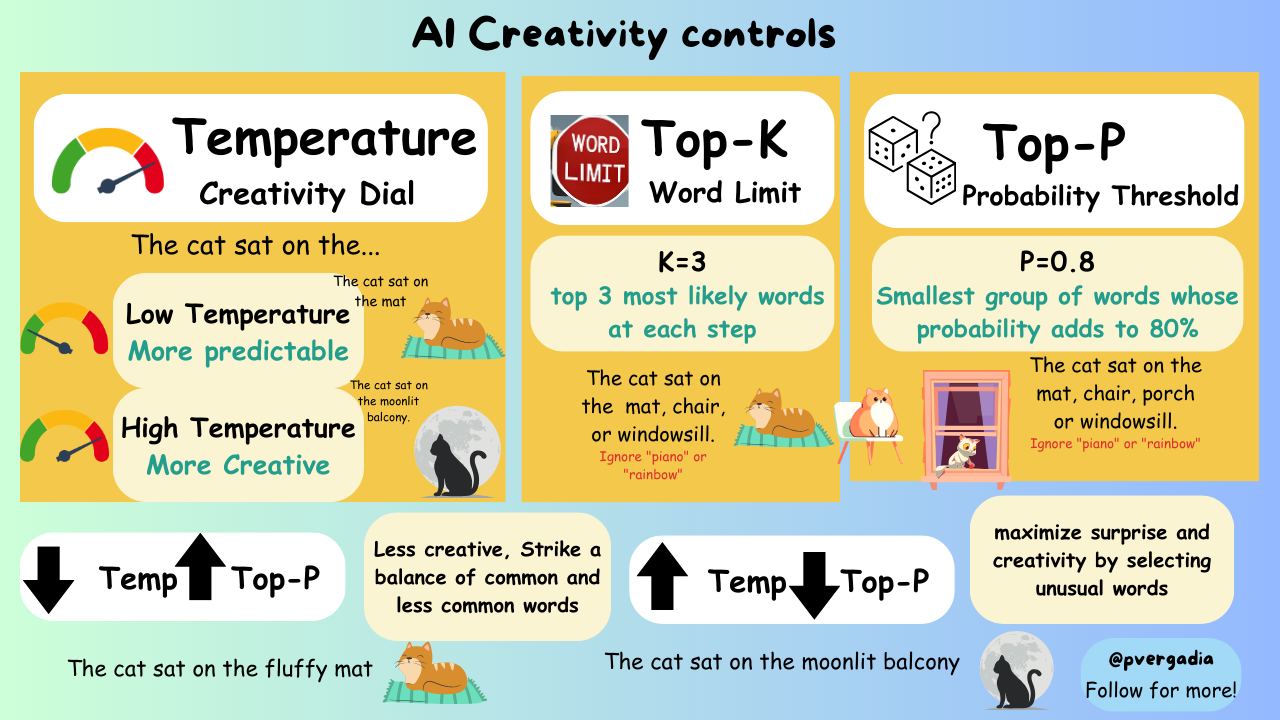 AI Creativity Controls: Temperature, Top-K, Top-P