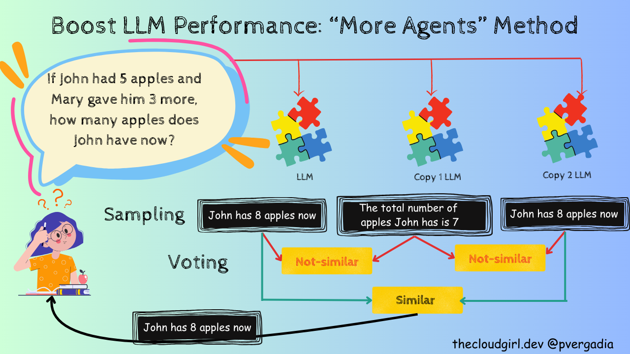 Boosting LLM Performance with the "More Agents" Method