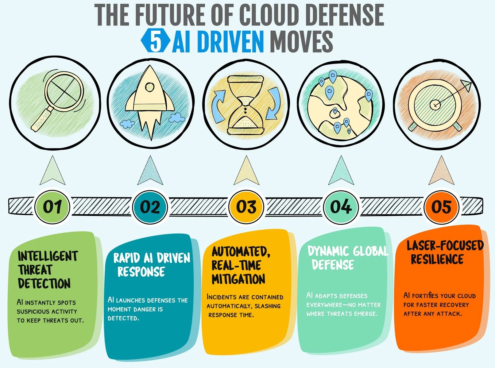 5 AI Driven Cloud Defense: A Step-by-Step Guide