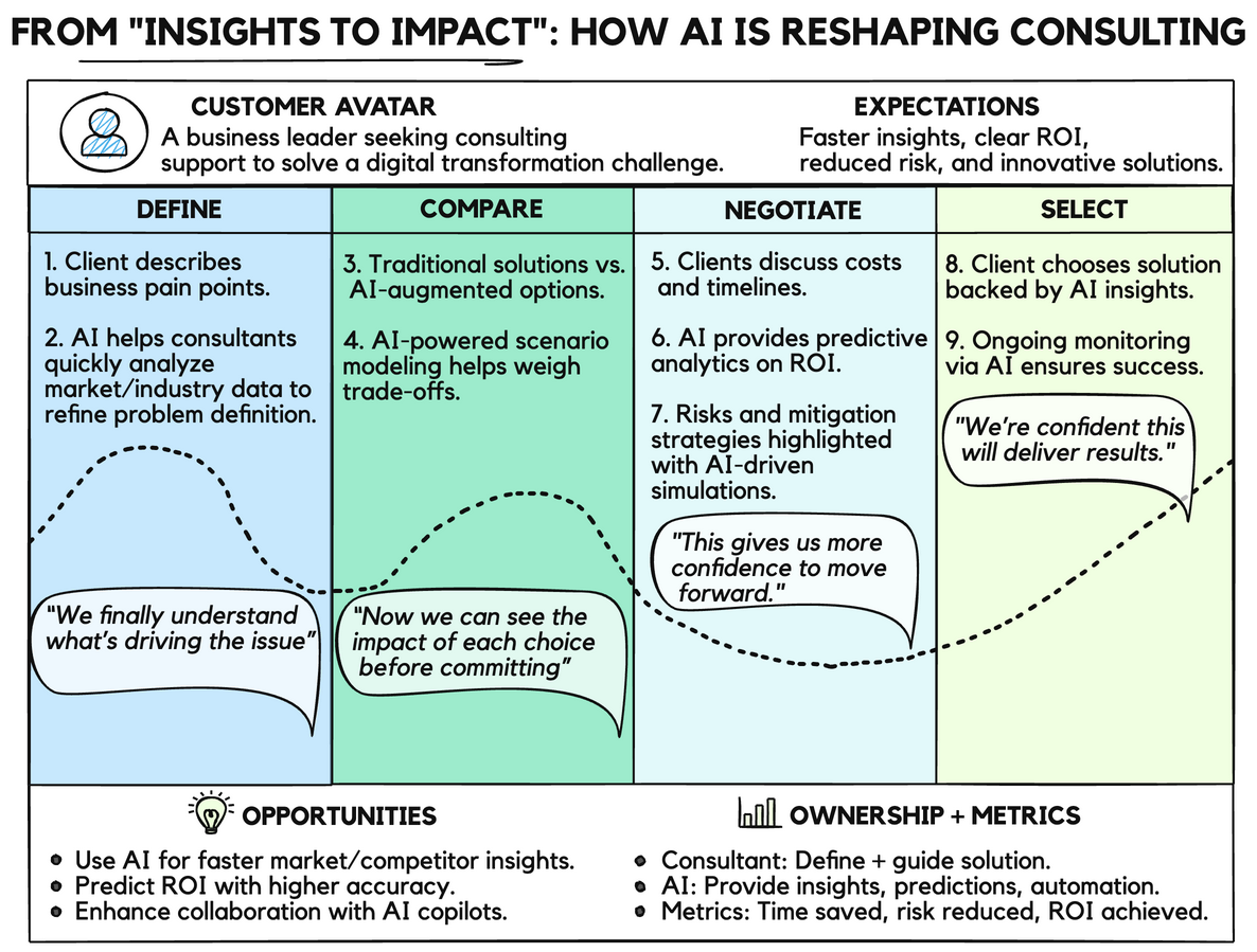 How AI is Reshaping Consulting