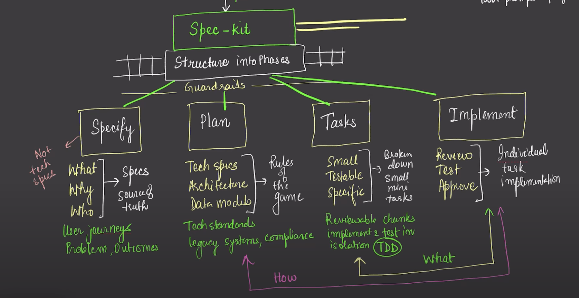 Why Spec-Driven Development is the Future of AI Coding