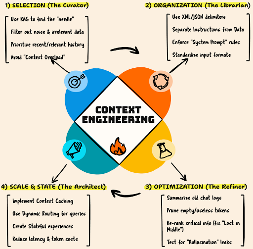 What is Context Engineering and Why do we Need it? 