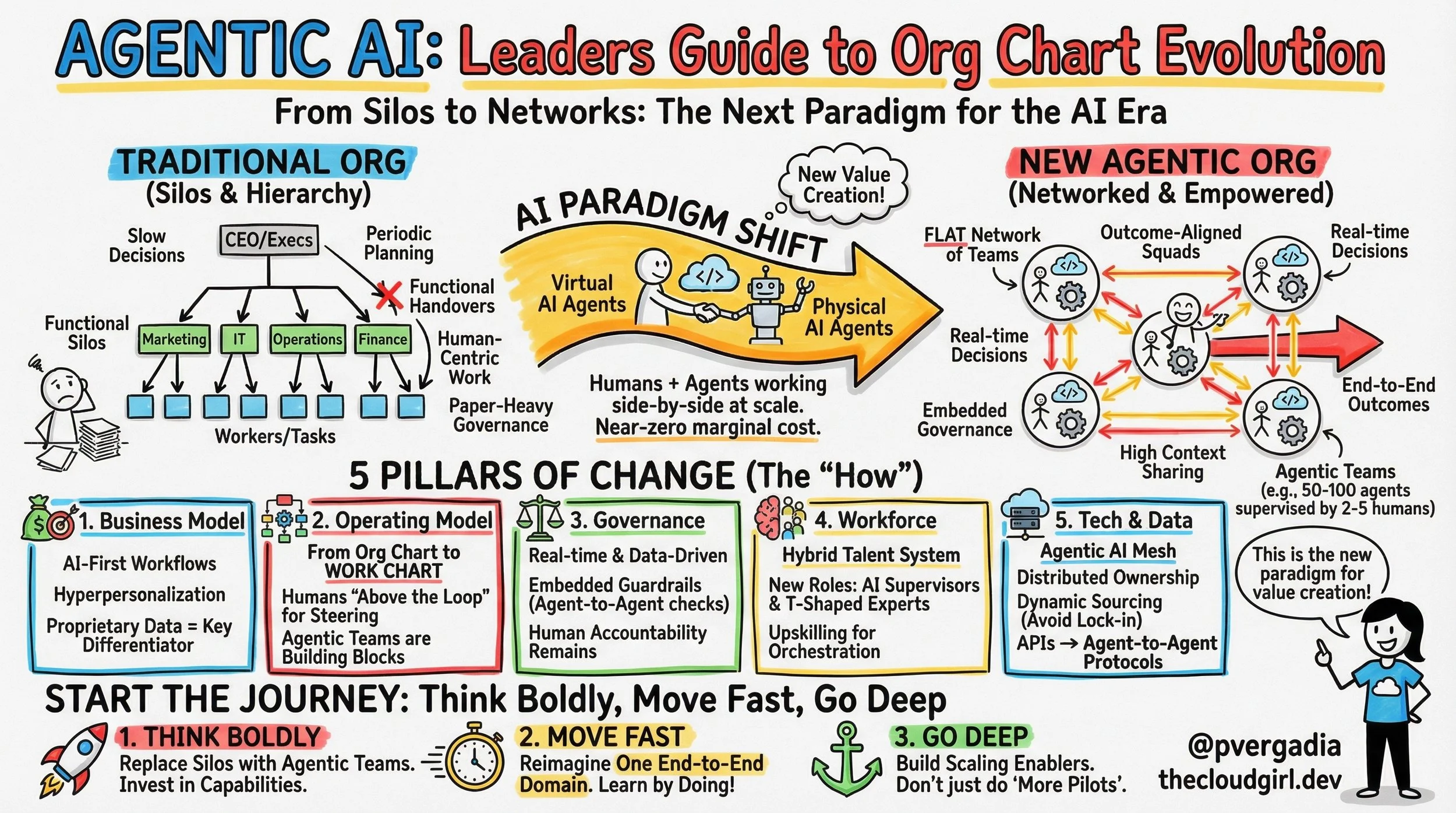 How is Agentic AI redefining Org Charts