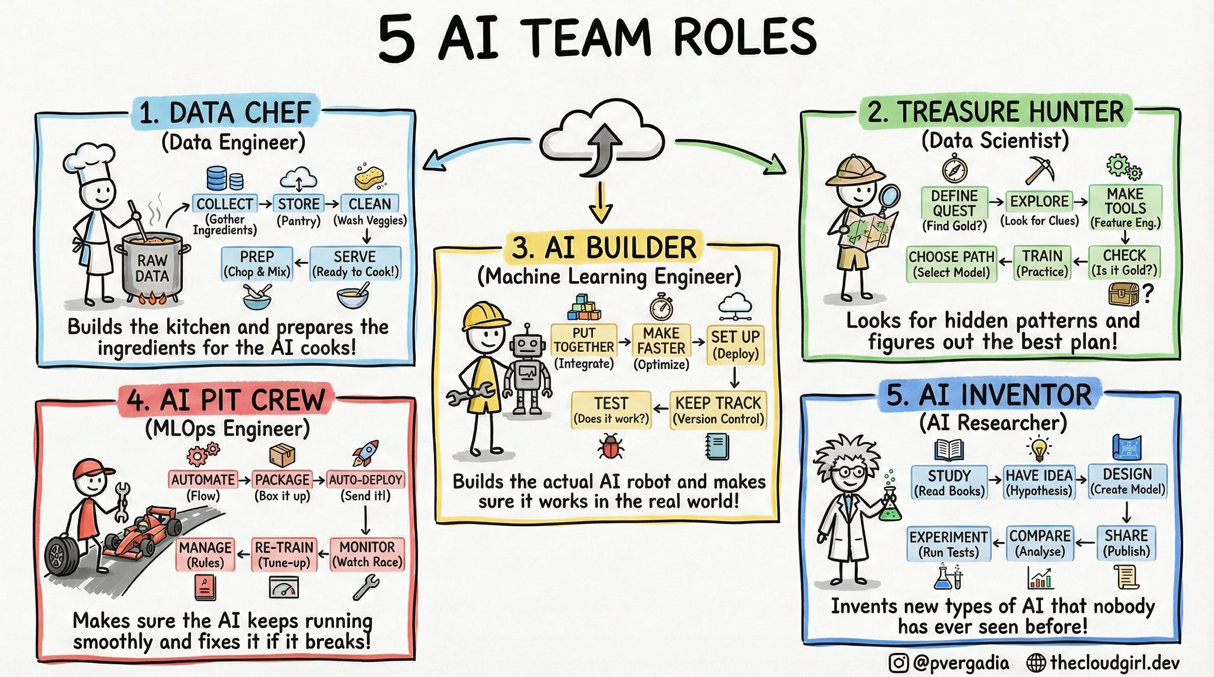 The 5 AI Engineer Team Roles