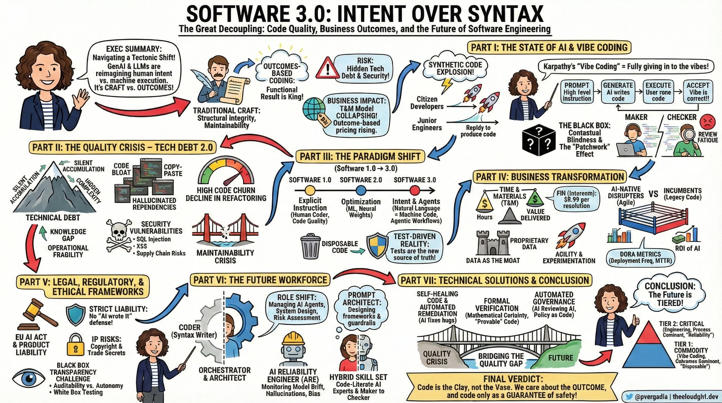 Software 3.0: Intent Over Syntax
