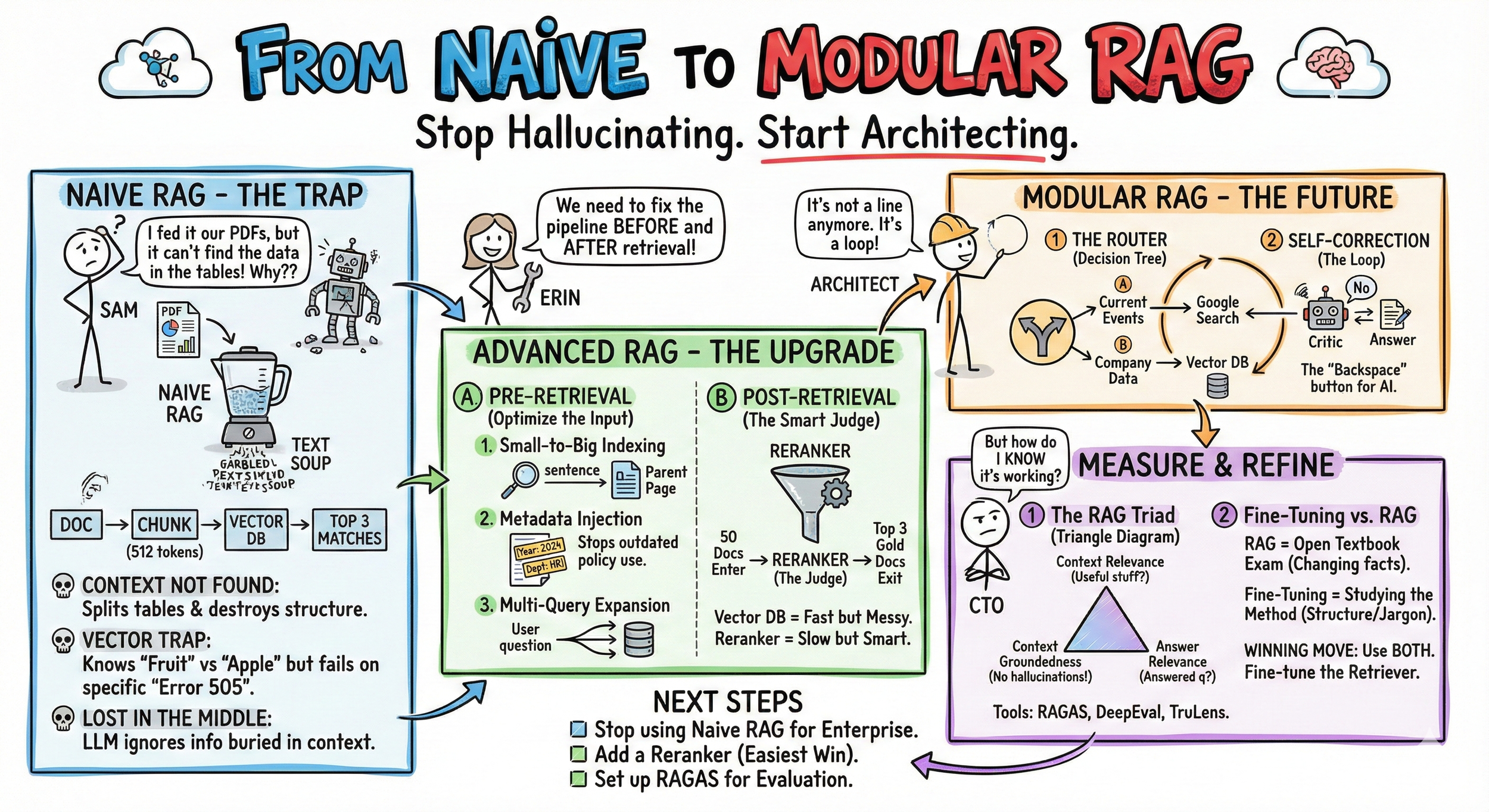 Naive RAG Modular RAG Advanced RAG